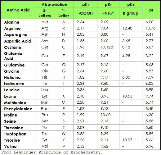 pKa of amino acids