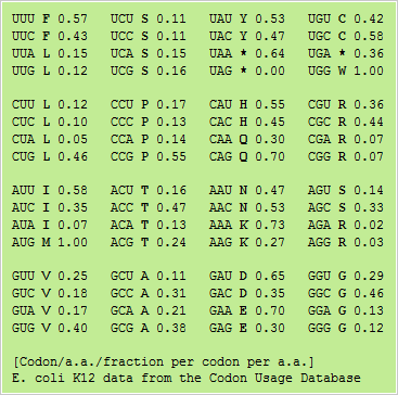 E Codon Usage Chart