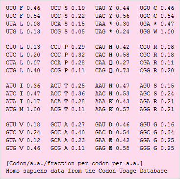 Homo sapiens codon usage