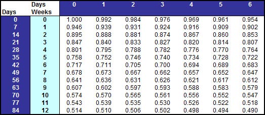 I 131 Decay Chart