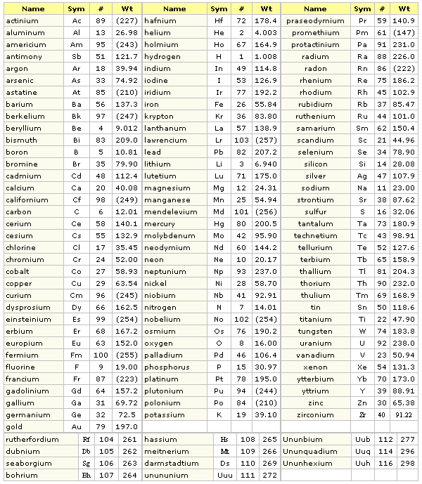 Chart Of Elements And Their Symbols